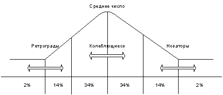 Распределение работников по их отношению к изменениям